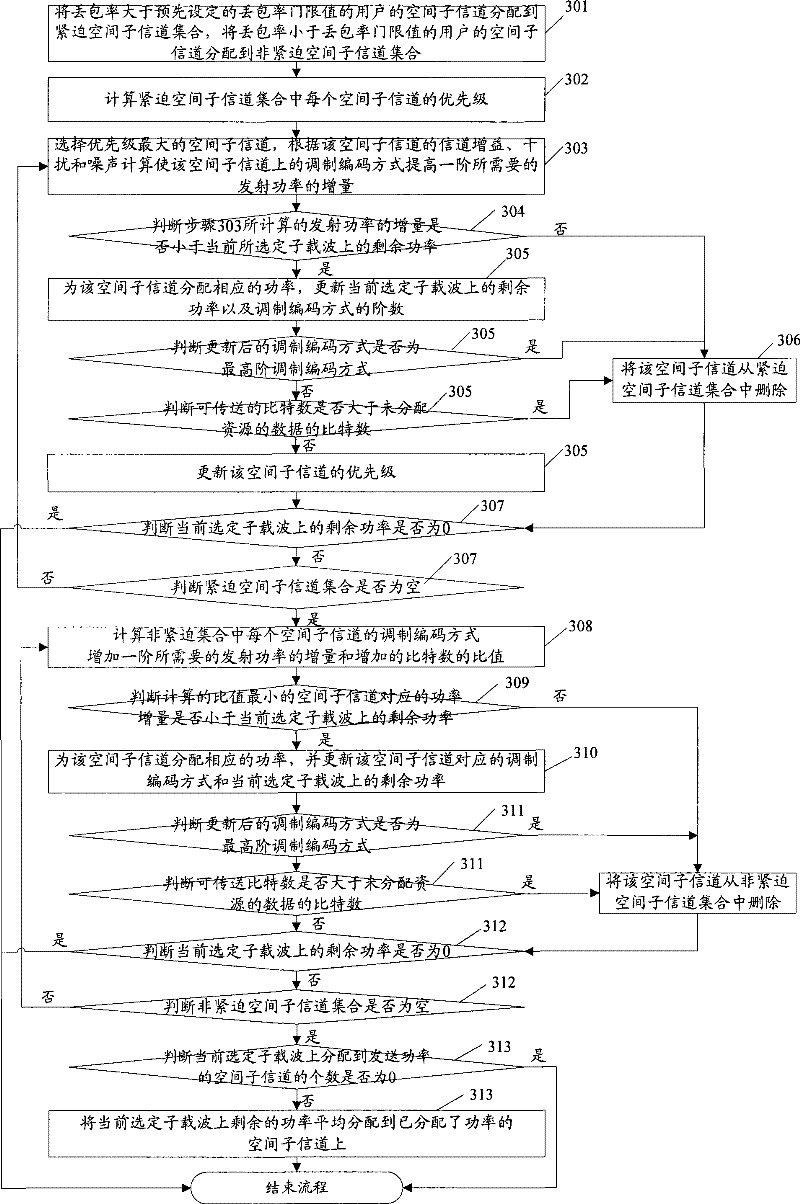 Resource distribution method and apparatus