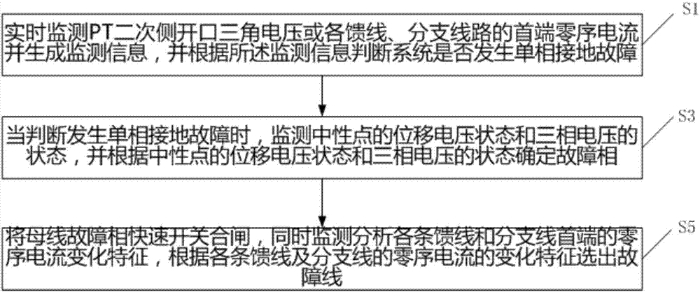 Fast judgment method and system for power supply system distribution network single phase grounding fault line