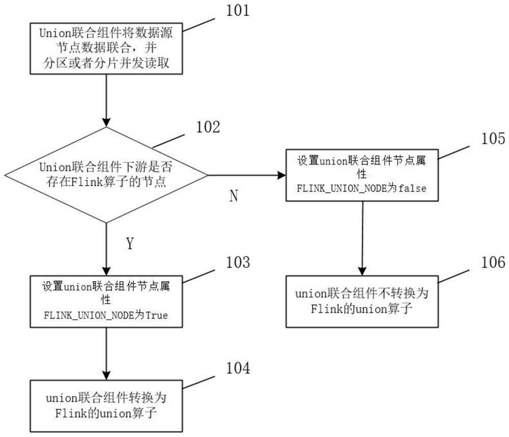 Method and device for running ETL (Extract-Transform-Load) process joint component by Flink framework