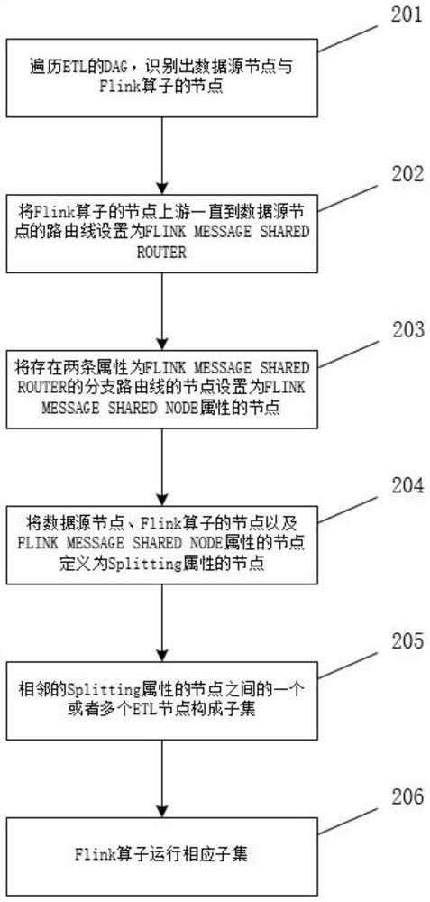 Method and device for running ETL (Extract-Transform-Load) process joint component by Flink framework