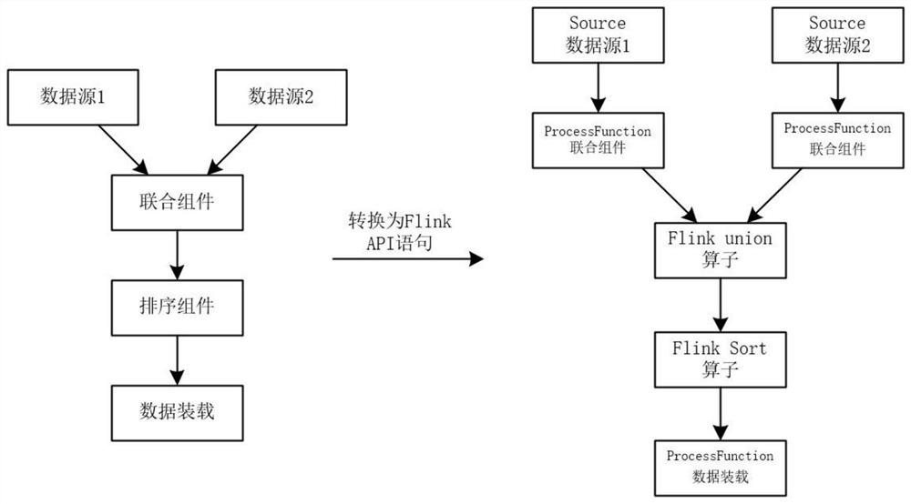 Method and device for running ETL (Extract-Transform-Load) process joint component by Flink framework