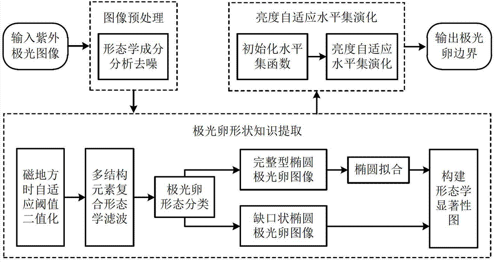 Auroral oval segmenting method based on brightness self-adaptive level set