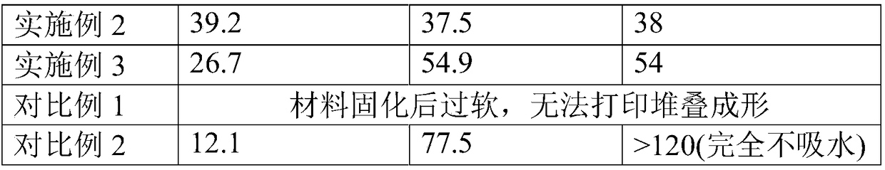 3D printing material and preparation method and application thereof