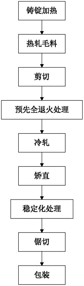 A production process of aluminum alloy plate for notebook computer