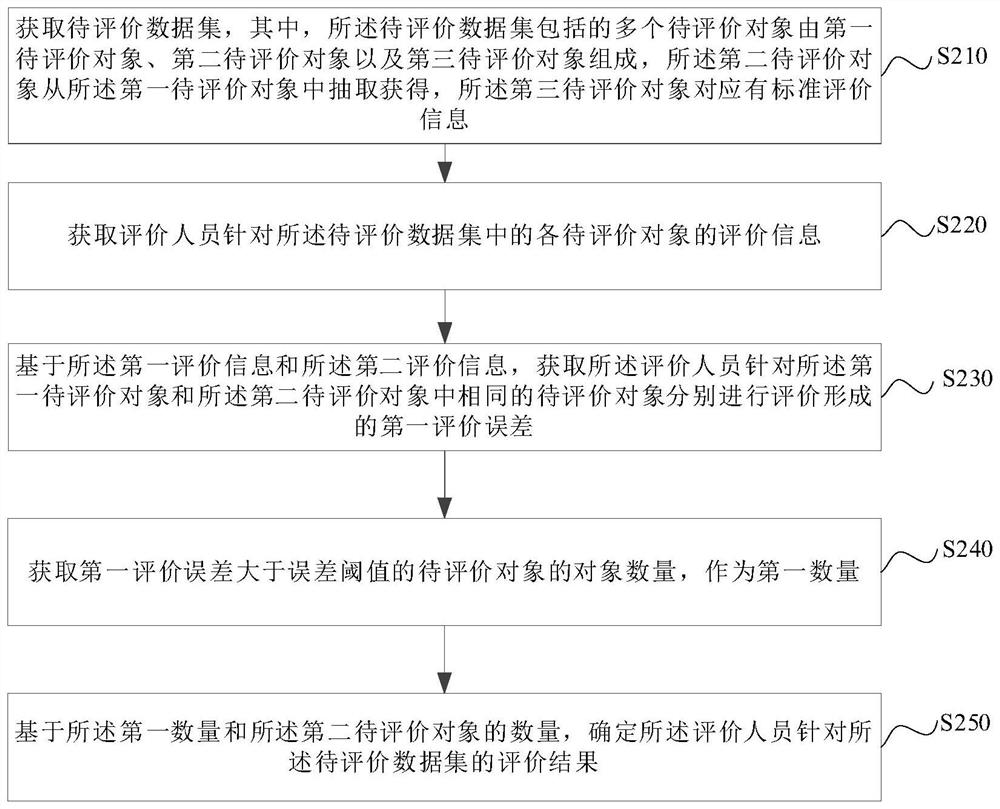 Data evaluation test method and device, electronic equipment and storage medium