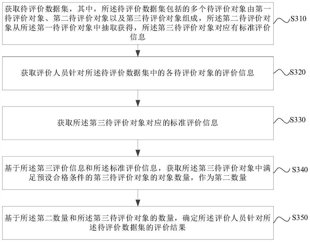 Data evaluation test method and device, electronic equipment and storage medium