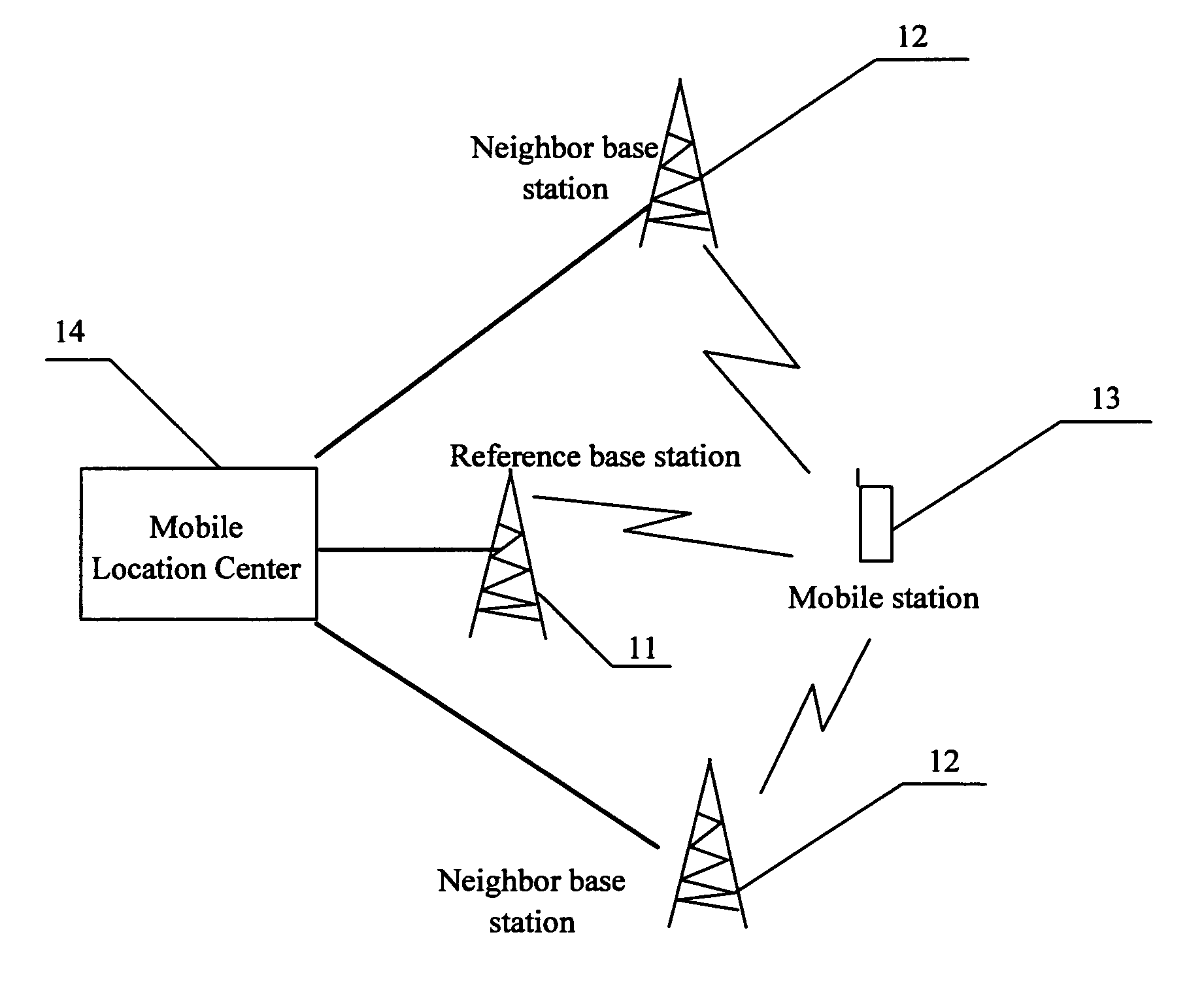 Method of locating and measuring a mobile station