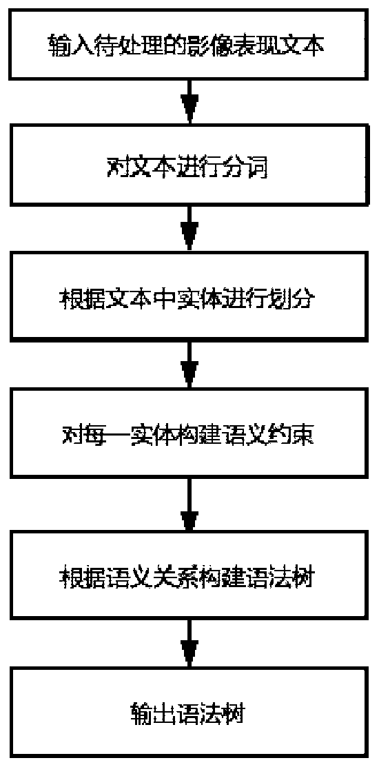 Mammography report semantic tree model building method supporting heterogeneous information integration