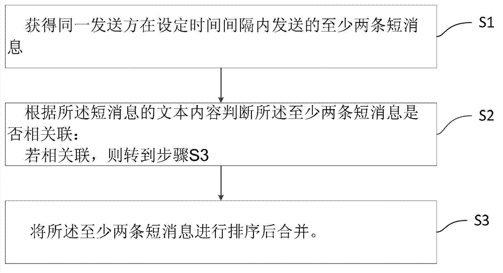 Short message combination method and device