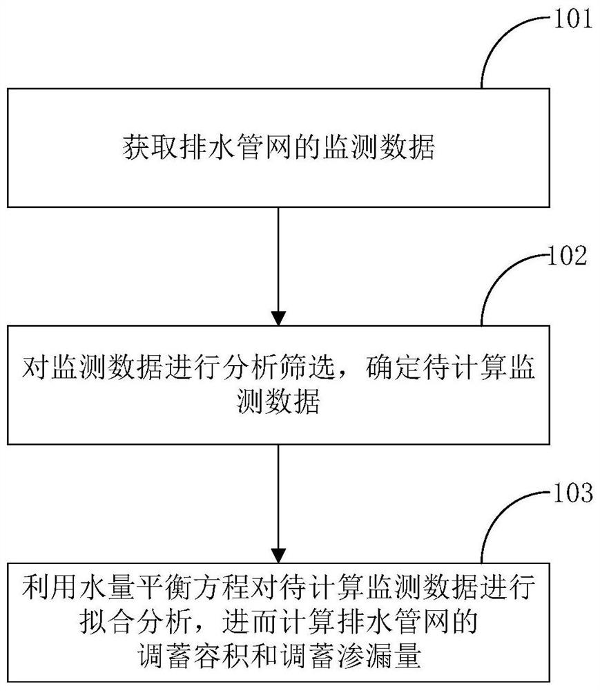 Drainage pipe network regulation and storage volume and leakage calculation method and related equipment thereof
