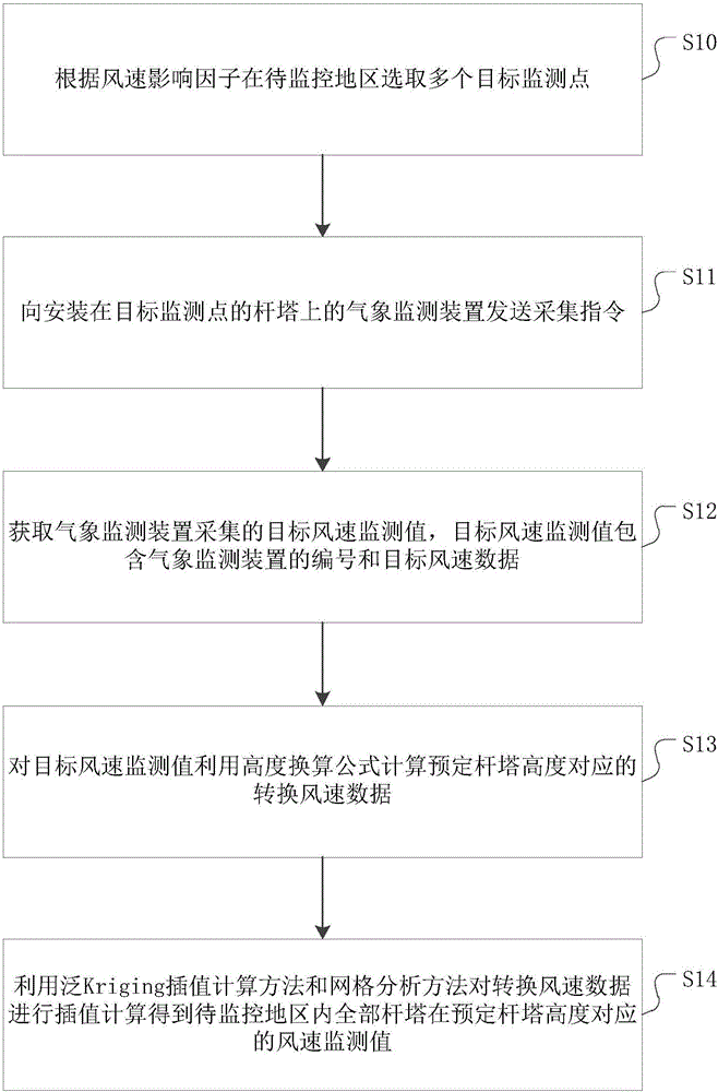 Wind speed monitoring method, device and system of pole towers of power transmission line