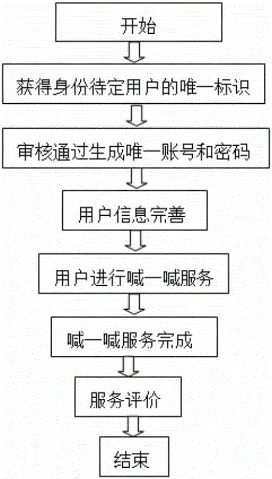 Online service customization system and use method thereof