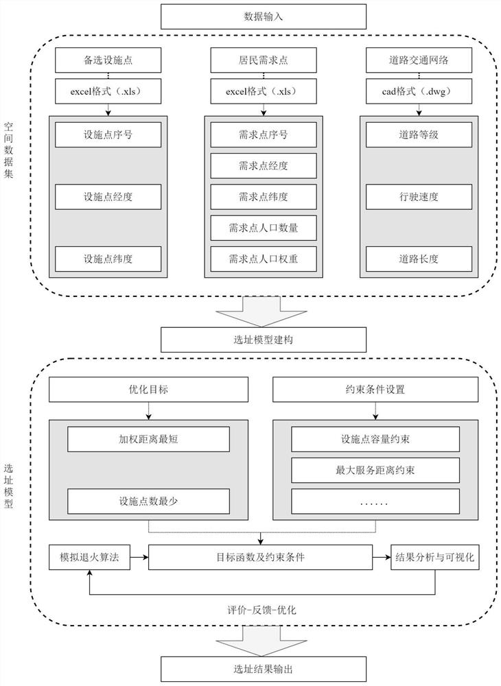 Method and system for site selection and layout of village and town public facilities