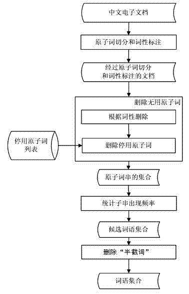 Method for automatically extracting terms from Chinese electronic document