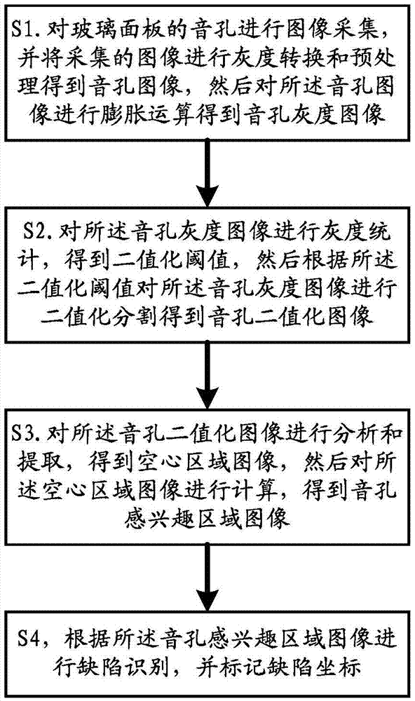 Glass panel sound hole defect detection method and system