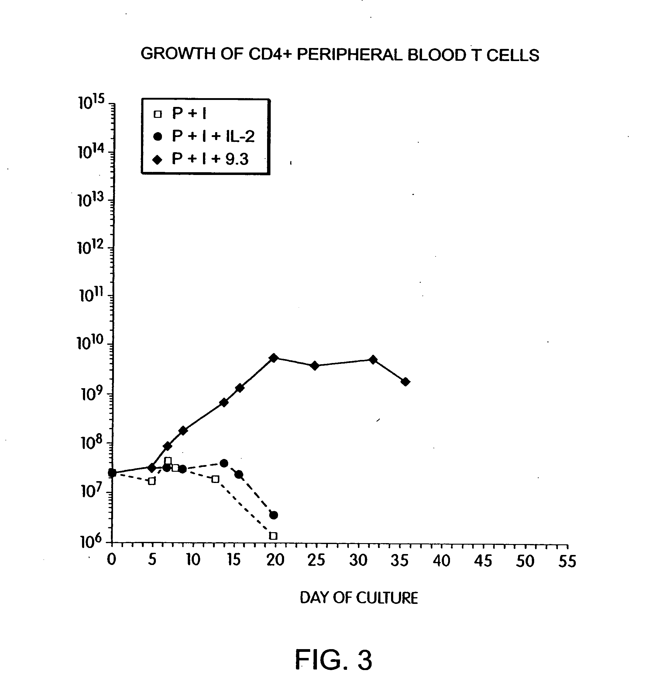 Methods for selectively stimulating proliferation of T cells