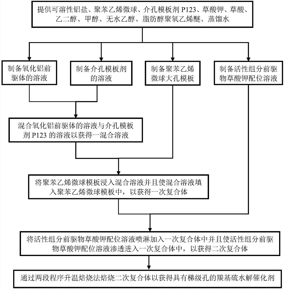 Alumina carbonyl sulfide hydrolysis catalyst and preparation method thereof