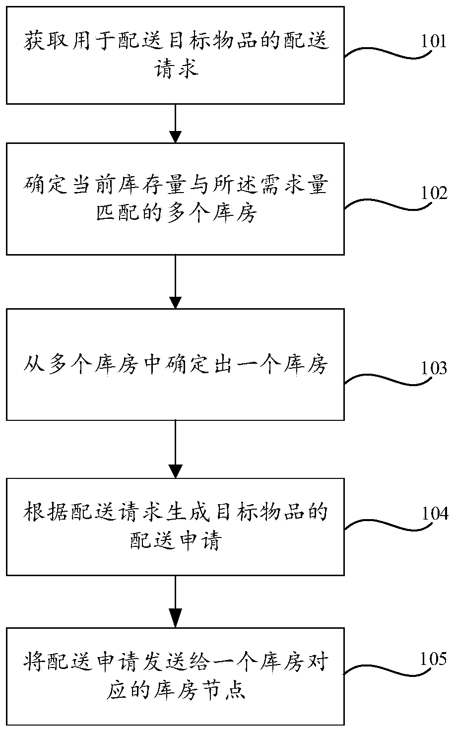 Article management method and device, storage medium and electronic equipment