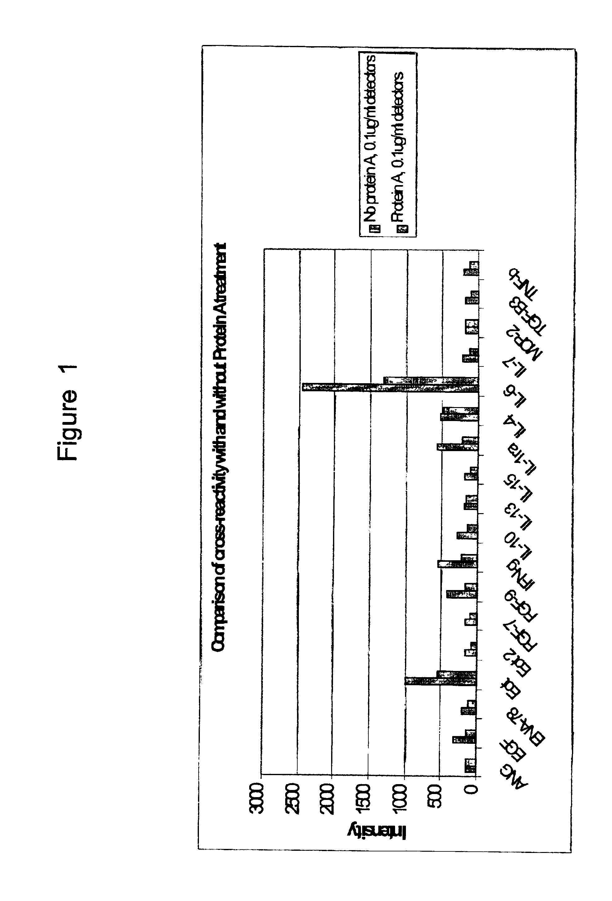 Suppression of cross-reactivity and non-specific binding by antibodies using protein A