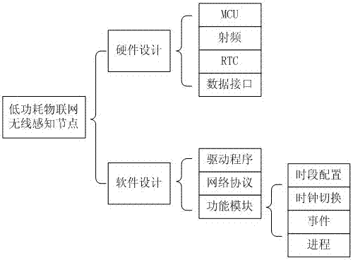 A design method of low-power Internet of Things wireless sensing node