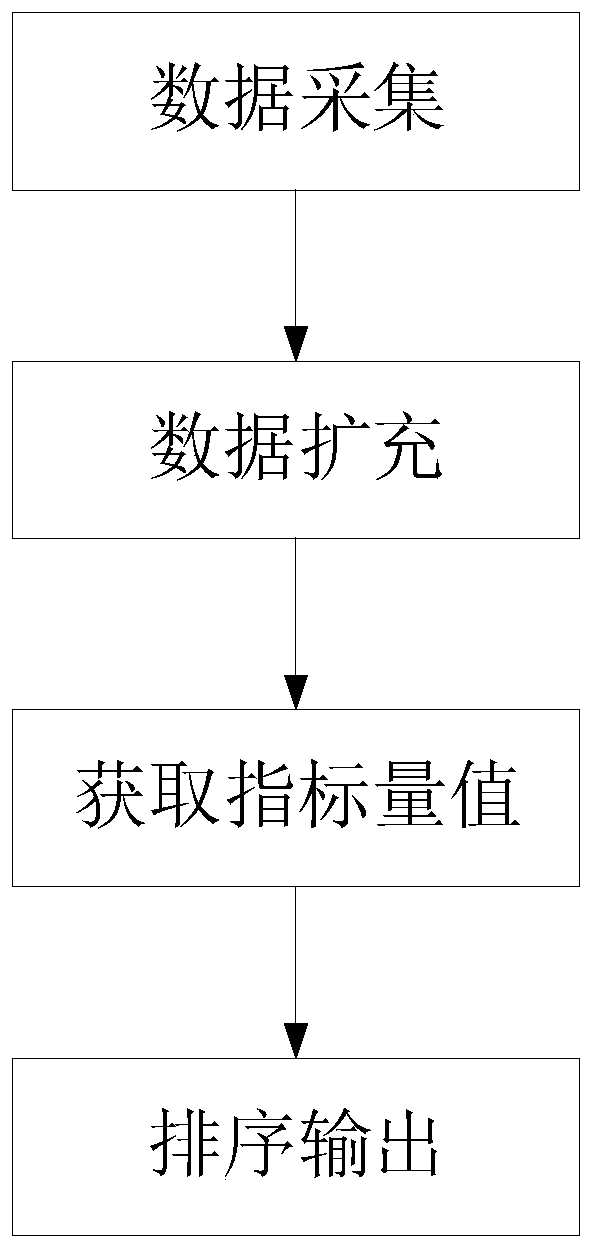 Query sorting method and device under multiple space-time conditions, equipment and storage medium