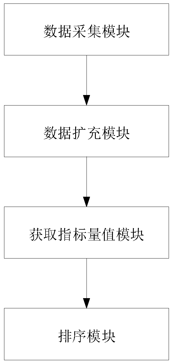 Query sorting method and device under multiple space-time conditions, equipment and storage medium