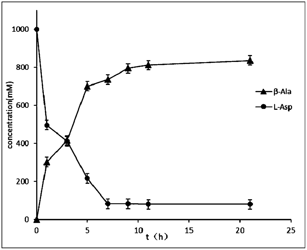 Genetic engineering strain of L-aspartic acid-alpha-decarboxylase and application