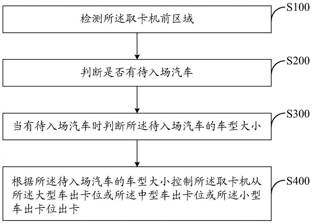 Method and system for controlling card discharging of parking lot card dispenser