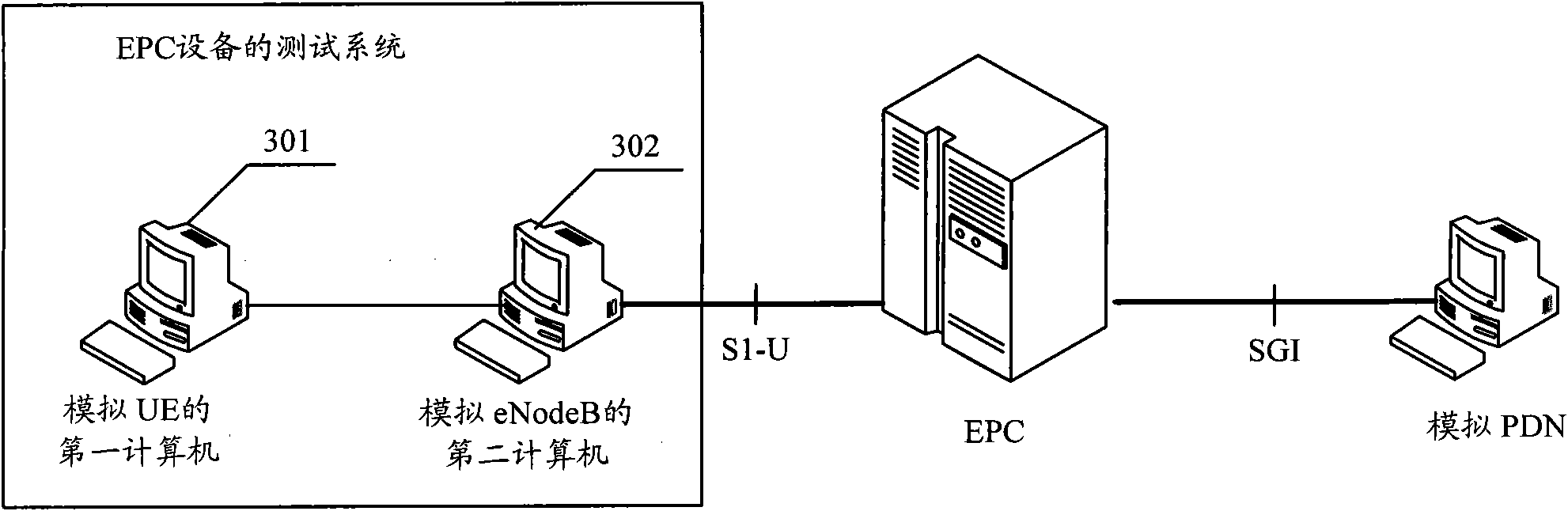 Equipment and method for testing evolved packet core network equipment