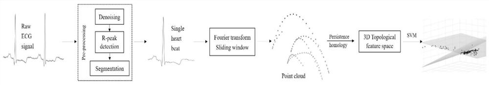 Heart disease computer-aided classification method based on continuous coherence and Fourier transform