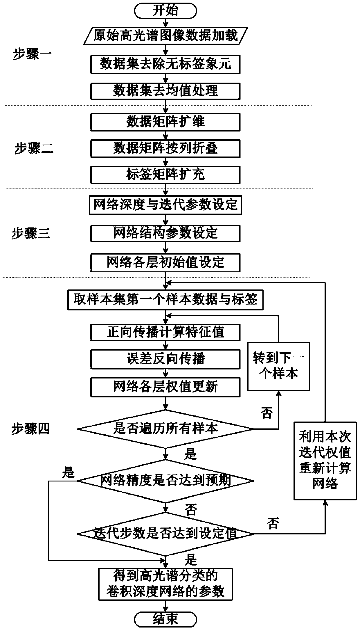 Hyperspectral data classification method based on multi-layer convolutional network and data reorganization and folding