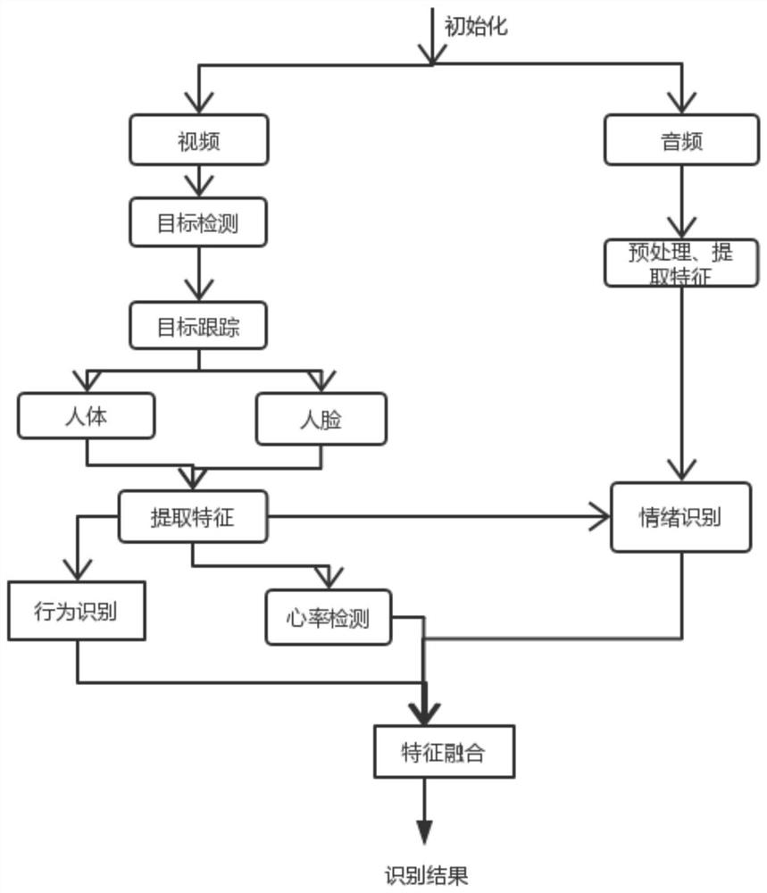 Fall detection method and system for housebound old people based on multi-feature fusion