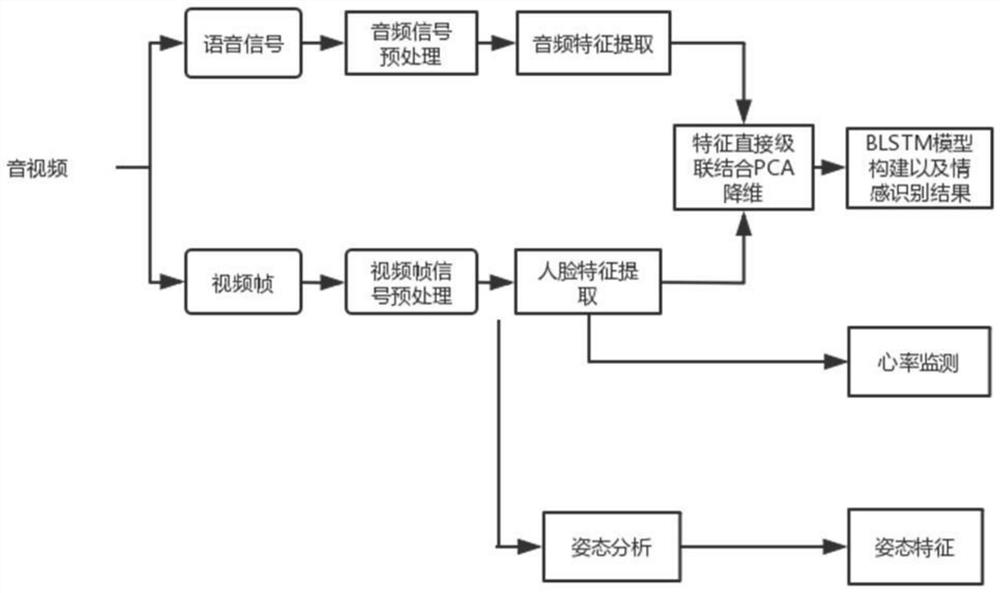 Fall detection method and system for housebound old people based on multi-feature fusion