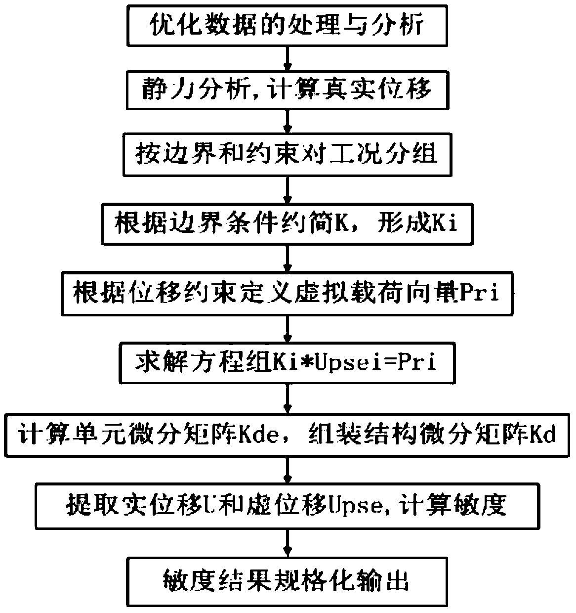 A Sensitivity Calculation Method Under Multiple Displacement Constraints