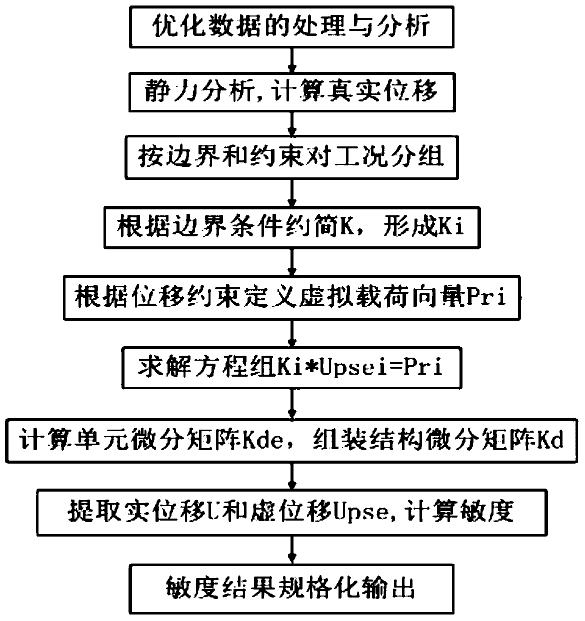 A Sensitivity Calculation Method Under Multiple Displacement Constraints