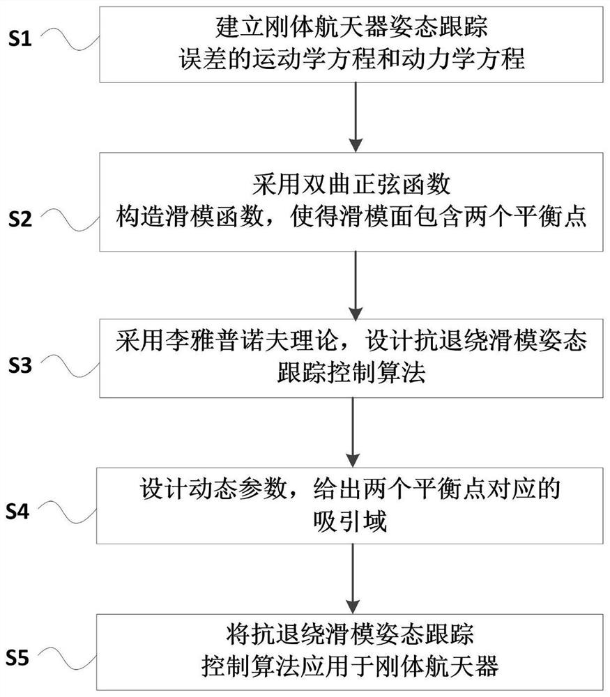 Anti-unwinding sliding mode attitude tracking control method and system for rigid body spacecraft