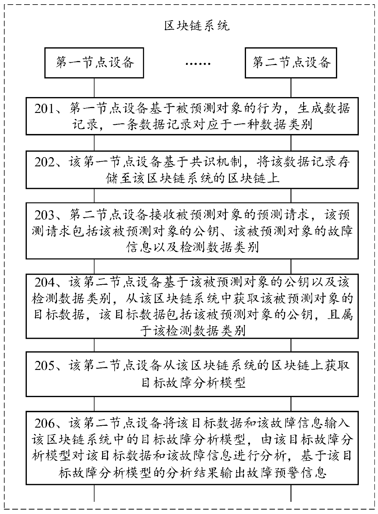 Fault early warning method and device based on block chain, equipment and storage medium