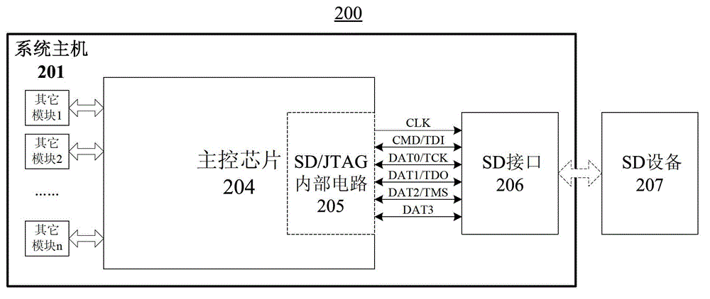 Easily-debugged embedded system of complex SD (secure digital) interface