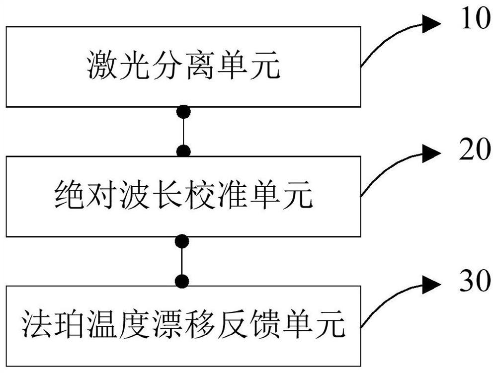 Compensation method and device for temperature drift of test wavelength based on Faper etalon