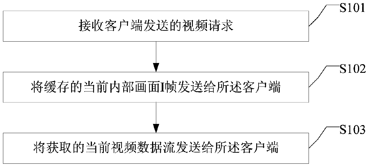 A real-time video transmission and playback method and device