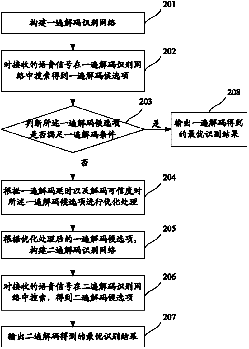 Speech recognition method and system