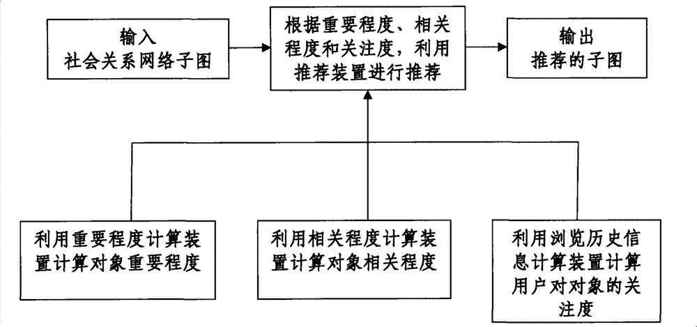 Recommend method and recommend system of heterogeneous network