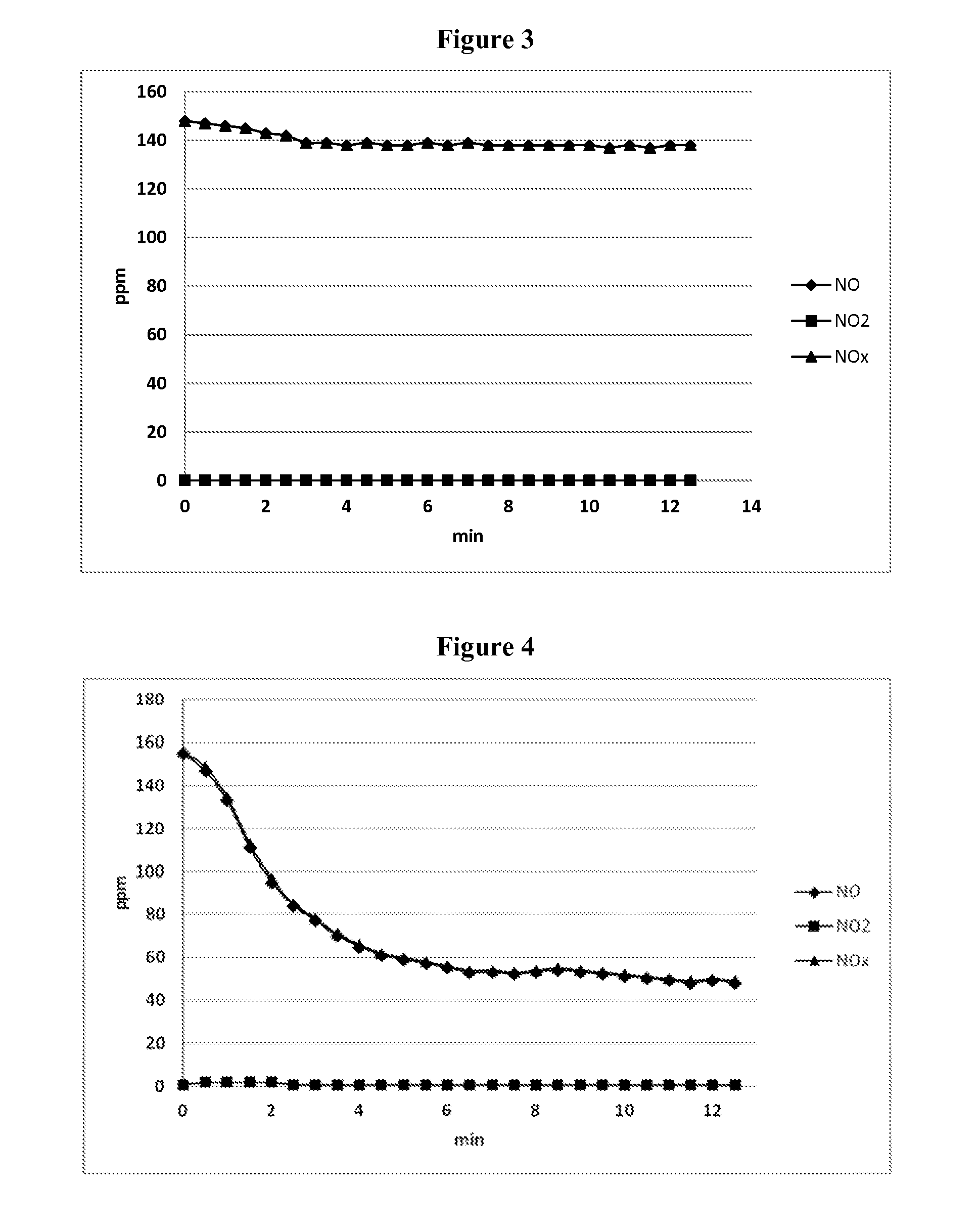 Treatment of nitrogen oxides in flue gas streams
