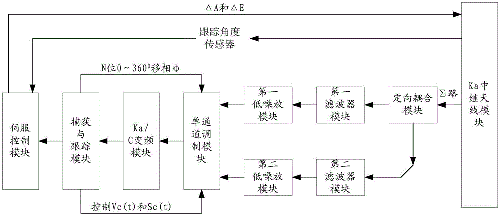 An acquisition and tracking system based on a relay terminal and an on-orbit phase calibration method