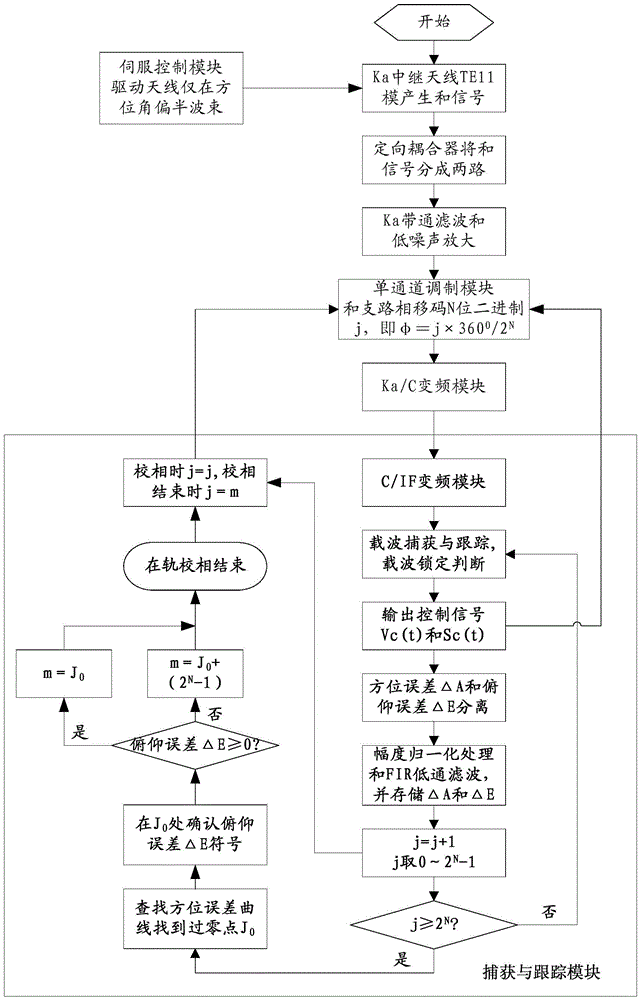 An acquisition and tracking system based on a relay terminal and an on-orbit phase calibration method