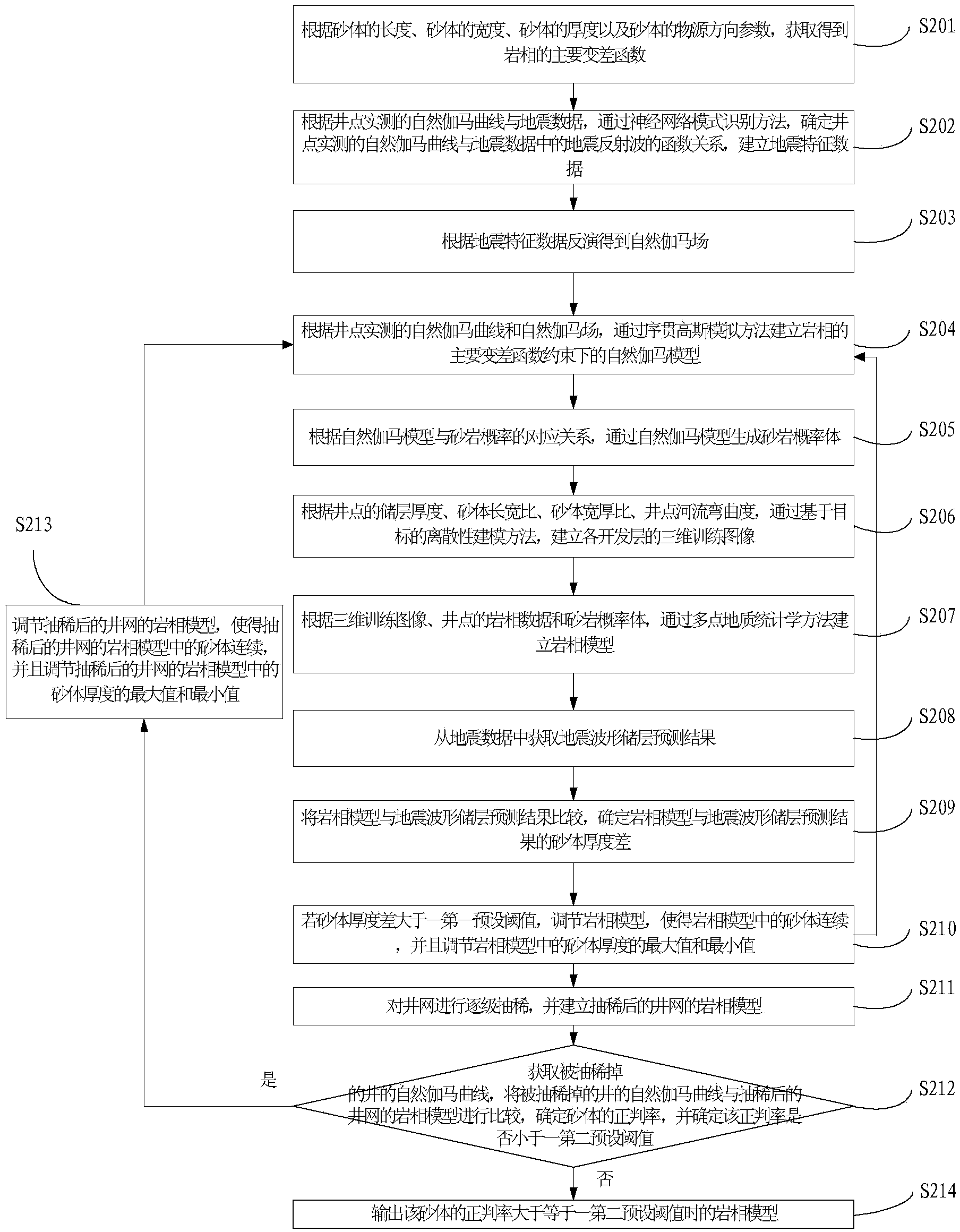 Method and device for processing three-dimensional lithofacies data of fluvial-facies hypotonic compact sandstone reservoir