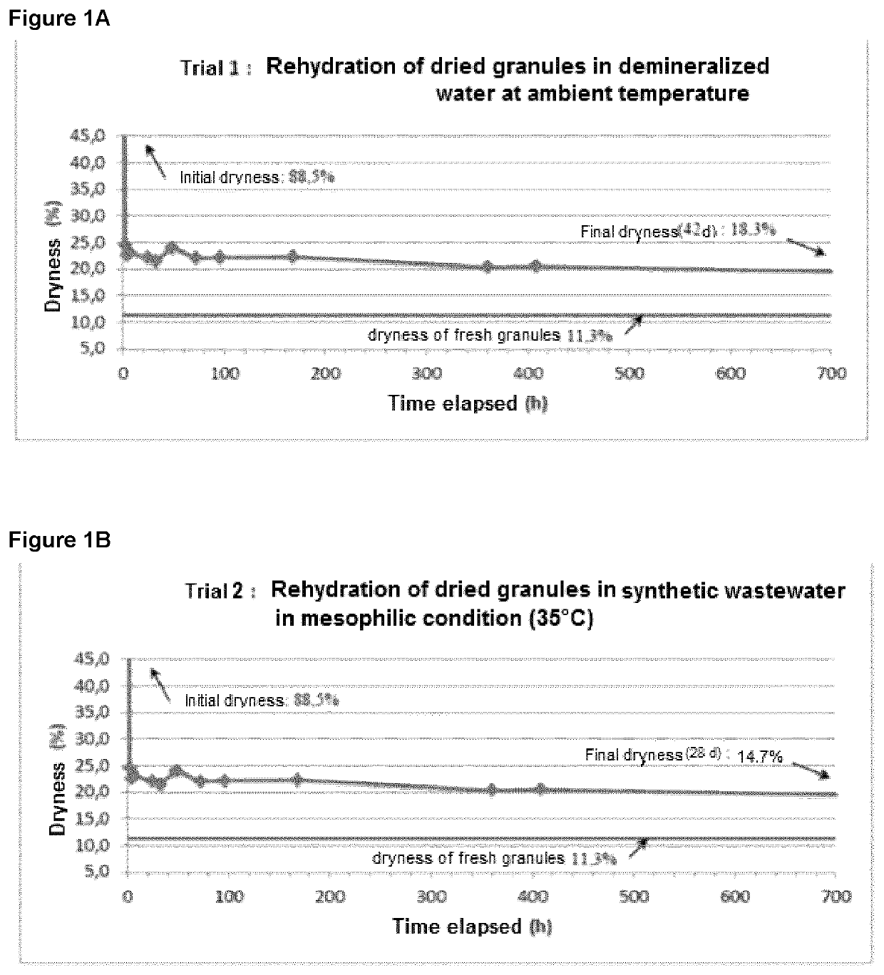 Dried microbial sludge granule as additive for wastewater treatment