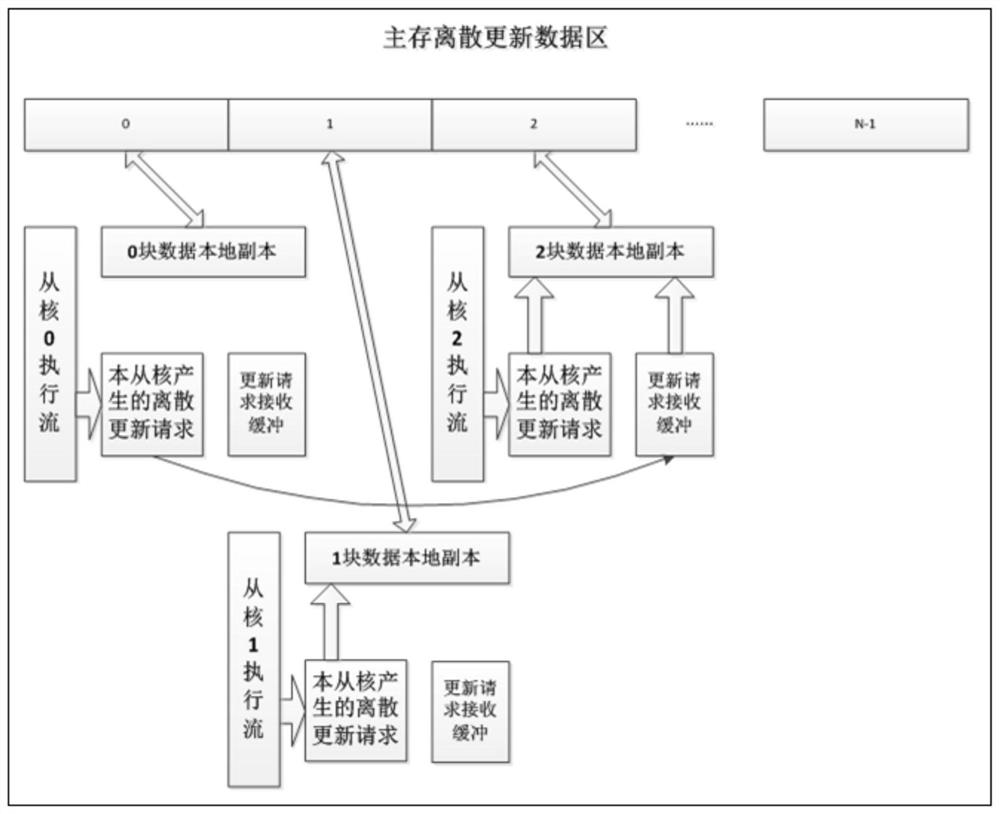 A Parallel Discrete Update Method for Heterogeneous Many-Core Processors