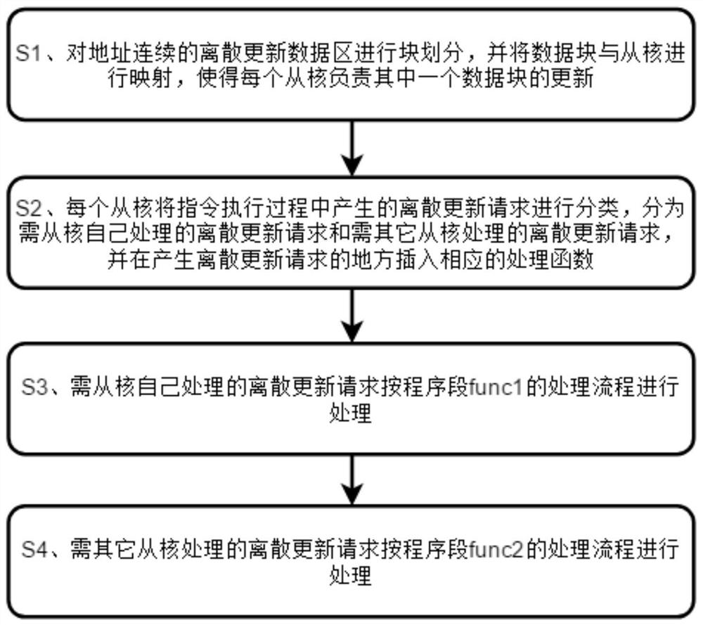 A Parallel Discrete Update Method for Heterogeneous Many-Core Processors