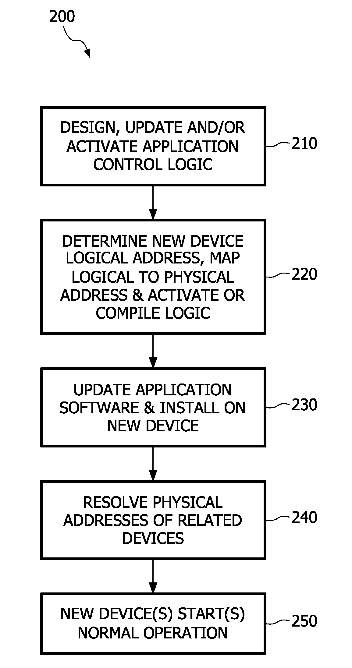 Networked control system using logical addresses